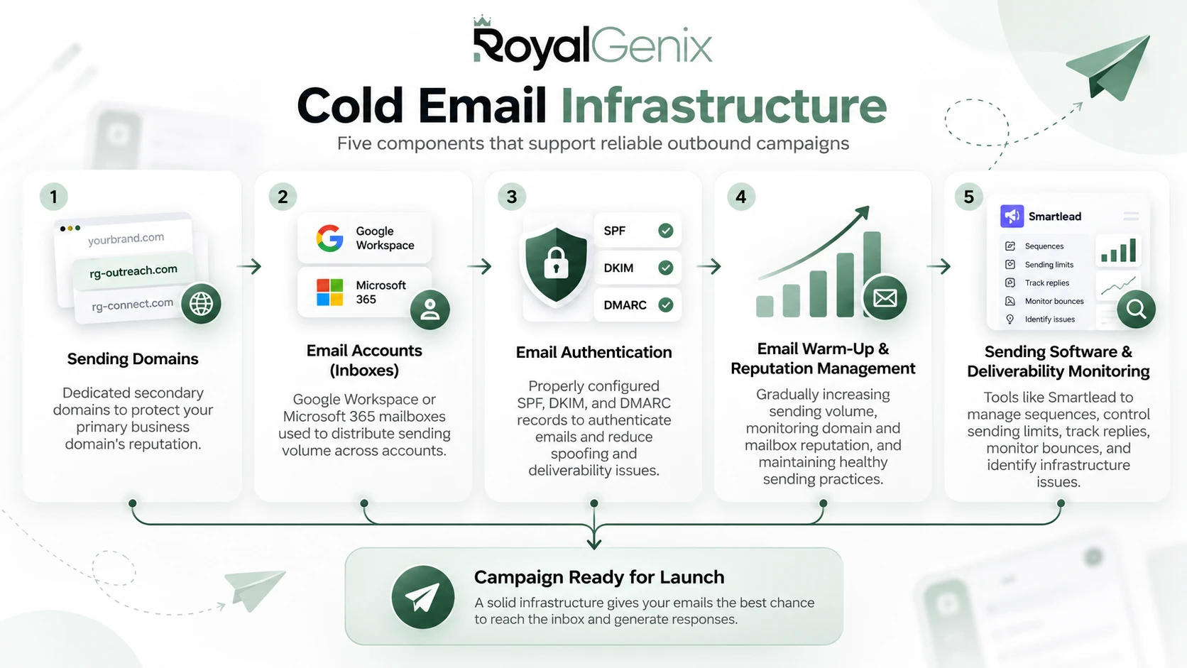 Cold email infrastructure: domains, inboxes, authentication, warm-up and monitoring